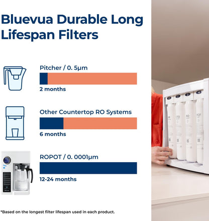 Bluevua RO100ROPOT Reverse Osmosis System Countertop Water Filter, 4 Stage Purification, Counter RO Filtration, 2:1 Pure to Drain, Purified Tap Water, Portable Water Purifier for Home