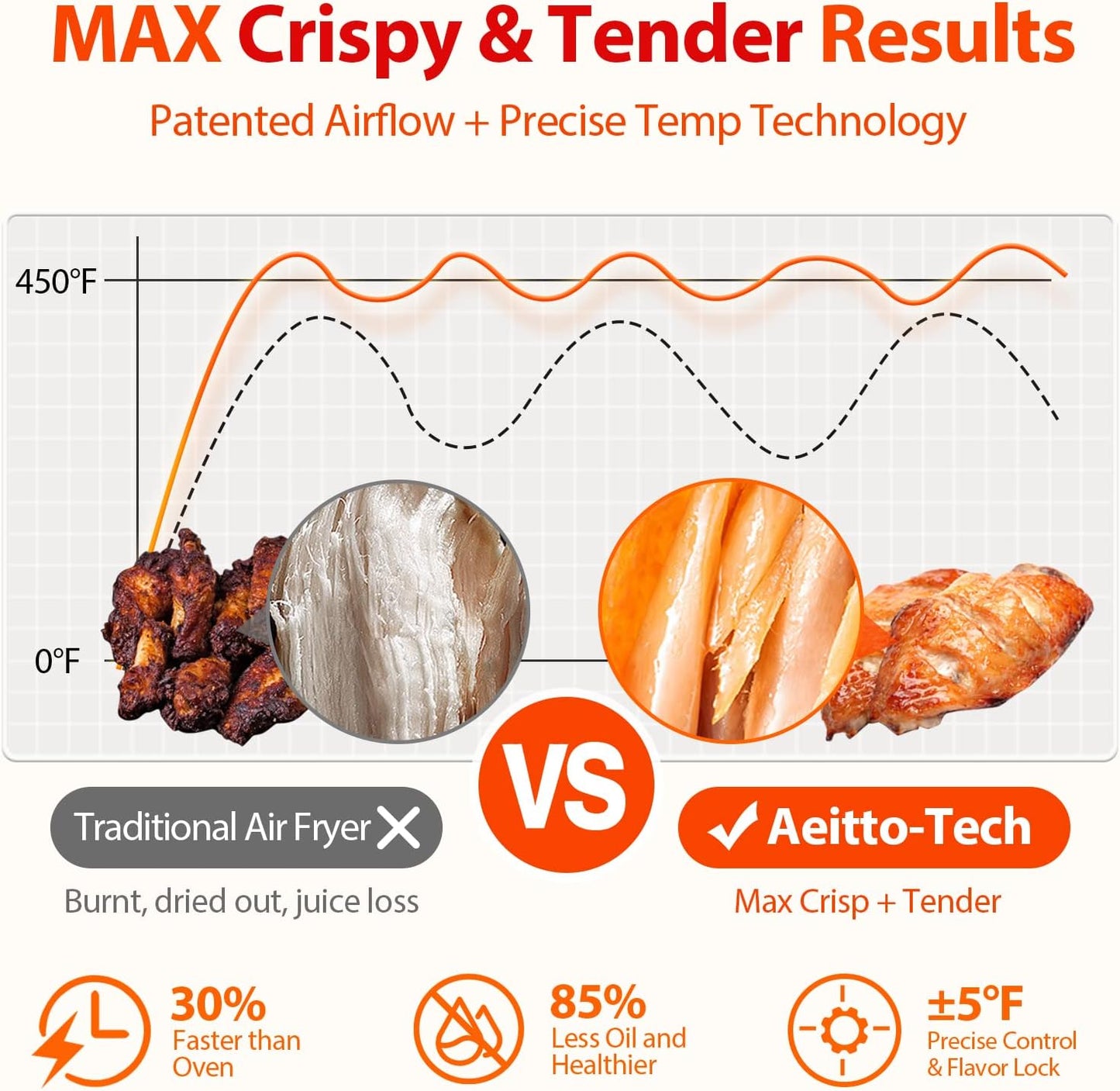 Aeitto® 32-Quart PRO Large Air Fryer Oven| Toaster Oven Combo | with Rotisserie, Dehydrator and Full Accessories | 19-In-1 Digital Airfryer | Fit 13" Pizza, 9pcs Toast, 1800w, Black